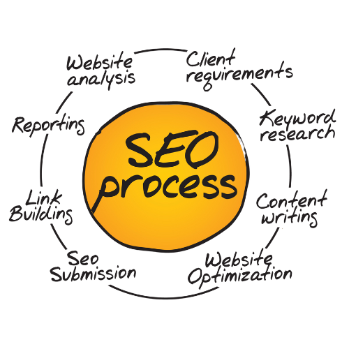 SEO Process AI Agency